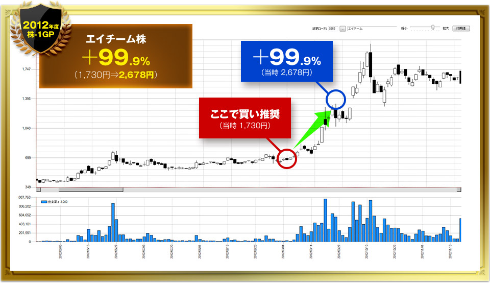 エイチーム株＋99.9%（1,730円⇒2,678円）