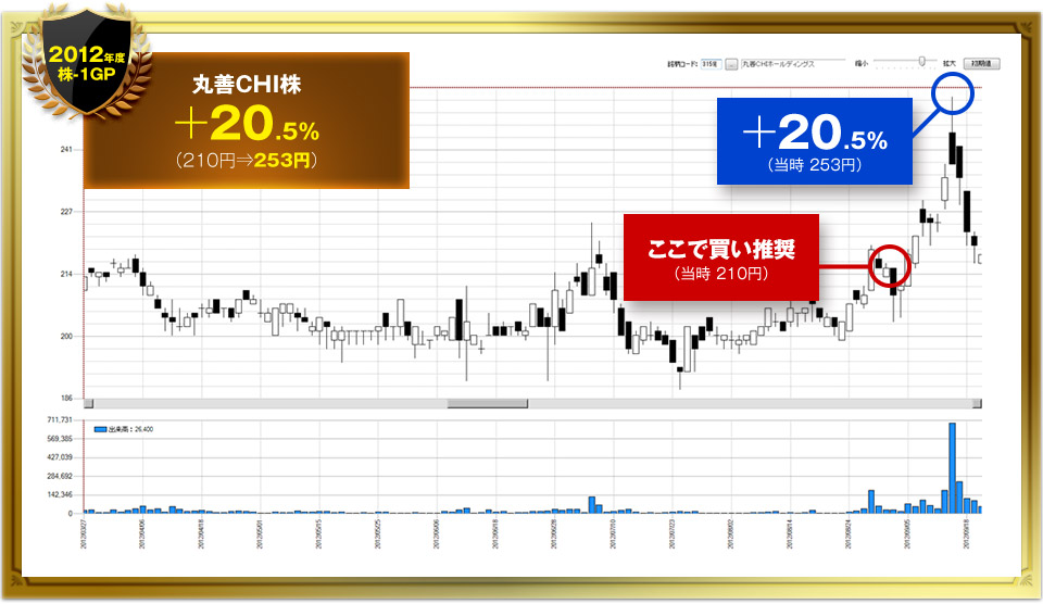 丸善CHI株＋20.5%（210円⇒253円）