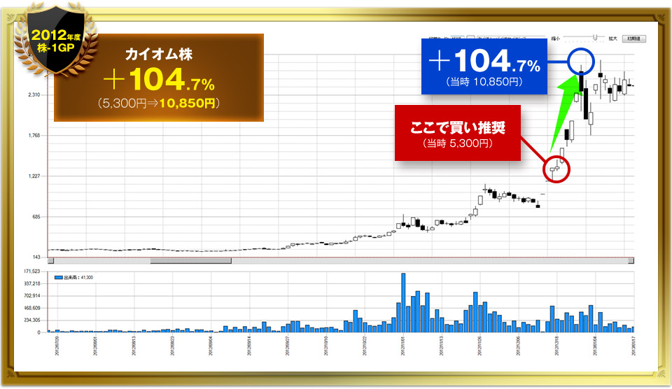 カイオム株＋104.7%（5,300円⇒10,850円）