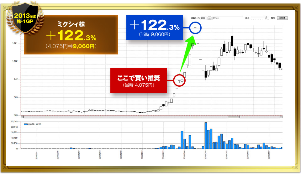 ミクシィ株＋122.3%（4,075円⇒9,060円）